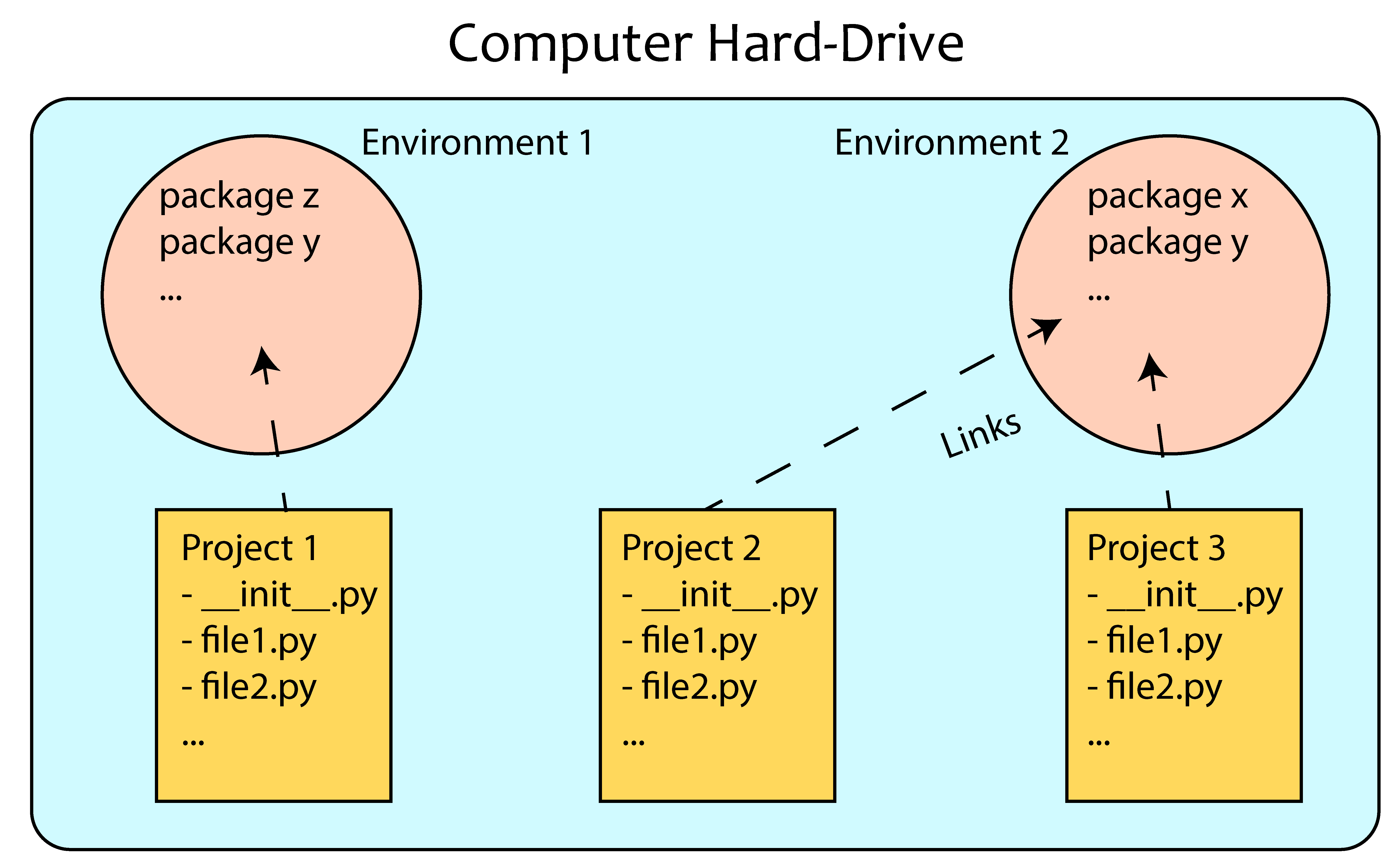 Summary of environments and namespaces