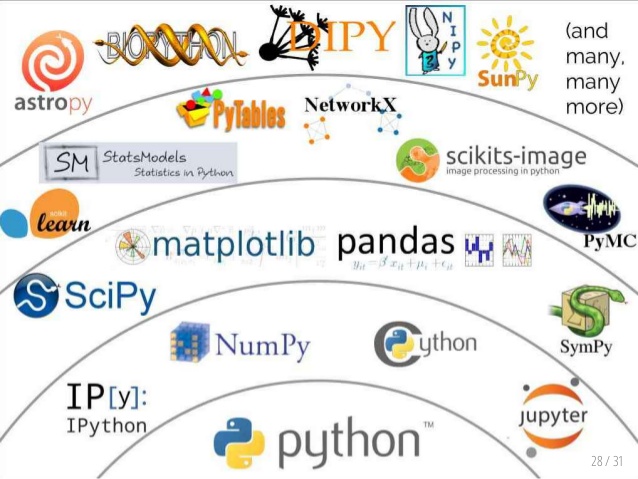 The scientific Python stack